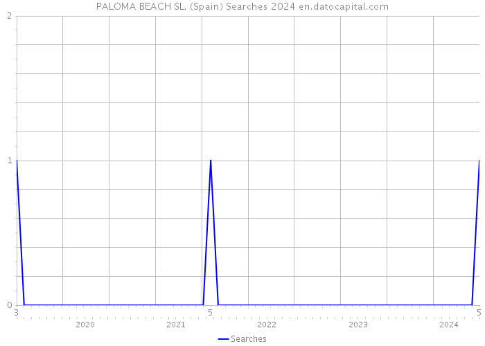 PALOMA BEACH SL. (Spain) Searches 2024 