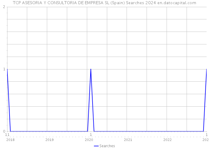 TCP ASESORIA Y CONSULTORIA DE EMPRESA SL (Spain) Searches 2024 