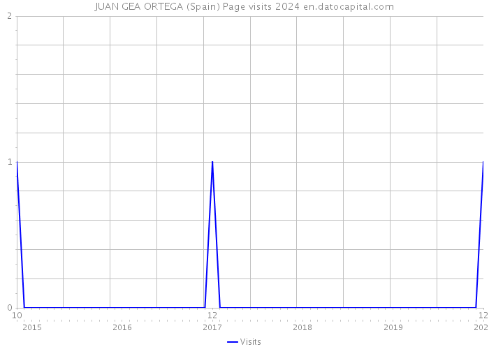 JUAN GEA ORTEGA (Spain) Page visits 2024 