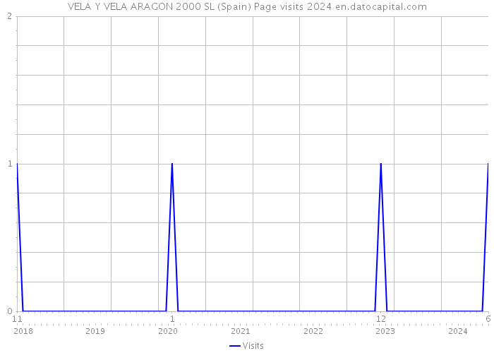 VELA Y VELA ARAGON 2000 SL (Spain) Page visits 2024 