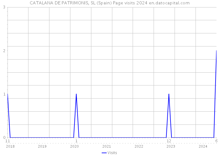 CATALANA DE PATRIMONIS, SL (Spain) Page visits 2024 