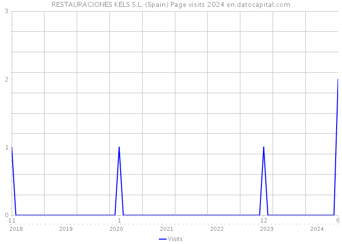 RESTAURACIONES KELS S.L. (Spain) Page visits 2024 
