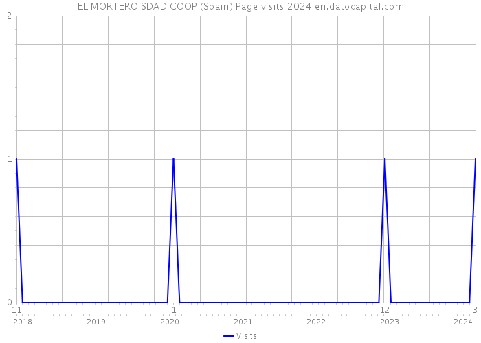 EL MORTERO SDAD COOP (Spain) Page visits 2024 