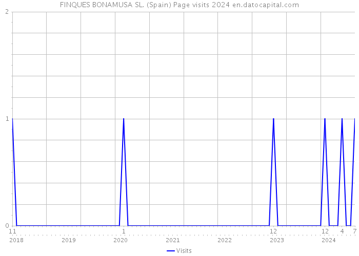 FINQUES BONAMUSA SL. (Spain) Page visits 2024 