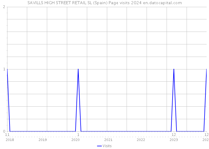 SAVILLS HIGH STREET RETAIL SL (Spain) Page visits 2024 