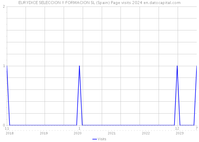 EURYDICE SELECCION Y FORMACION SL (Spain) Page visits 2024 