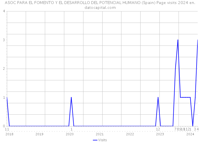 ASOC PARA EL FOMENTO Y EL DESARROLLO DEL POTENCIAL HUMANO (Spain) Page visits 2024 