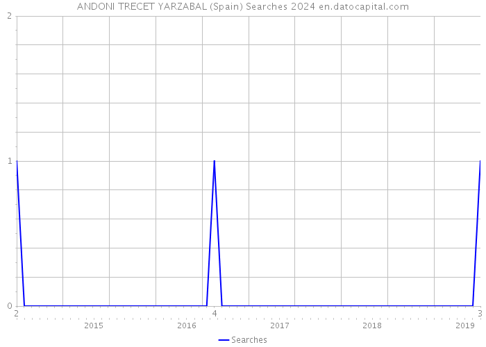 ANDONI TRECET YARZABAL (Spain) Searches 2024 