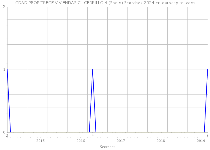 CDAD PROP TRECE VIVIENDAS CL CERRILLO 4 (Spain) Searches 2024 