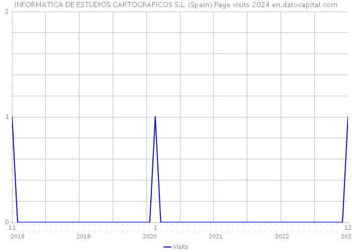 INFORMATICA DE ESTUDIOS CARTOGRAFICOS S.L. (Spain) Page visits 2024 