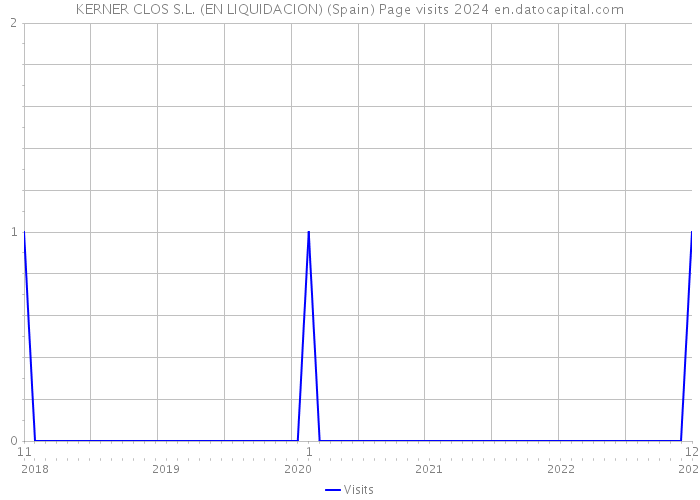 KERNER CLOS S.L. (EN LIQUIDACION) (Spain) Page visits 2024 