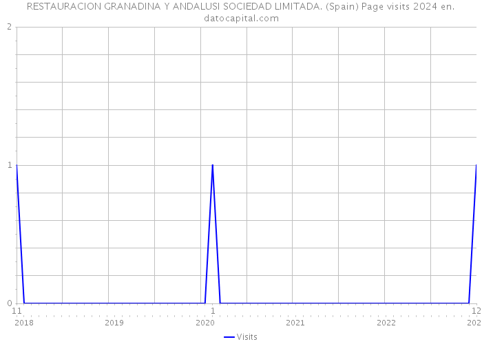 RESTAURACION GRANADINA Y ANDALUSI SOCIEDAD LIMITADA. (Spain) Page visits 2024 
