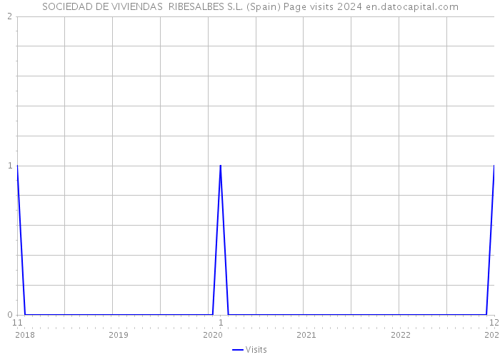 SOCIEDAD DE VIVIENDAS RIBESALBES S.L. (Spain) Page visits 2024 