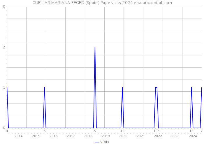 CUELLAR MARIANA FEGED (Spain) Page visits 2024 