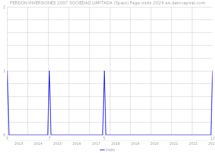 FERDON INVERSIONES 2007 SOCIEDAD LIMITADA (Spain) Page visits 2024 