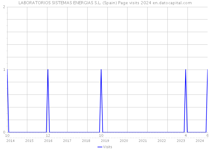 LABORATORIOS SISTEMAS ENERGIAS S.L. (Spain) Page visits 2024 