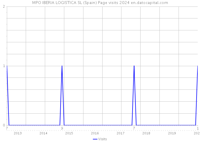 MPO IBERIA LOGISTICA SL (Spain) Page visits 2024 