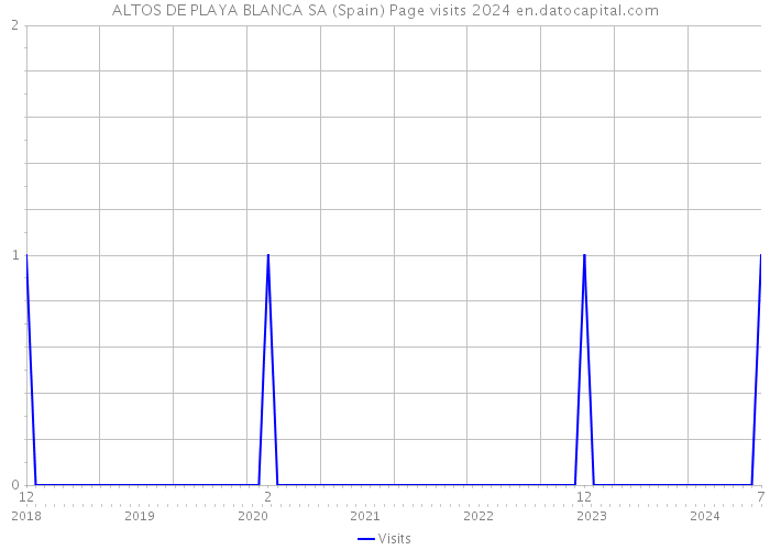 ALTOS DE PLAYA BLANCA SA (Spain) Page visits 2024 