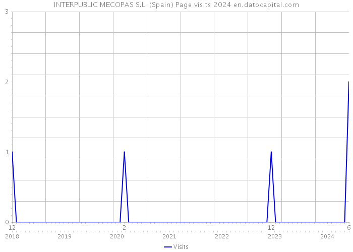 INTERPUBLIC MECOPAS S.L. (Spain) Page visits 2024 