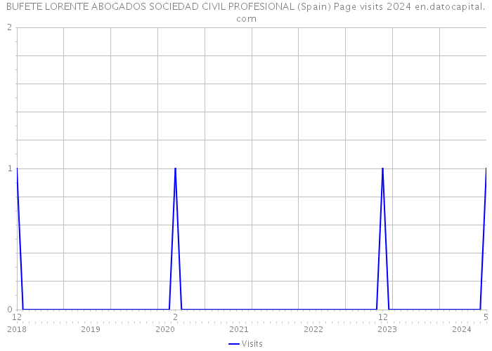 BUFETE LORENTE ABOGADOS SOCIEDAD CIVIL PROFESIONAL (Spain) Page visits 2024 