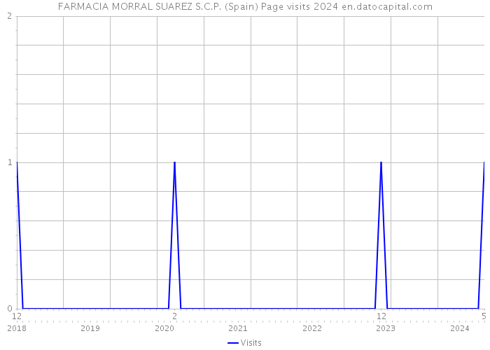 FARMACIA MORRAL SUAREZ S.C.P. (Spain) Page visits 2024 