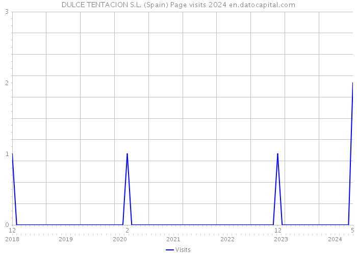 DULCE TENTACION S.L. (Spain) Page visits 2024 