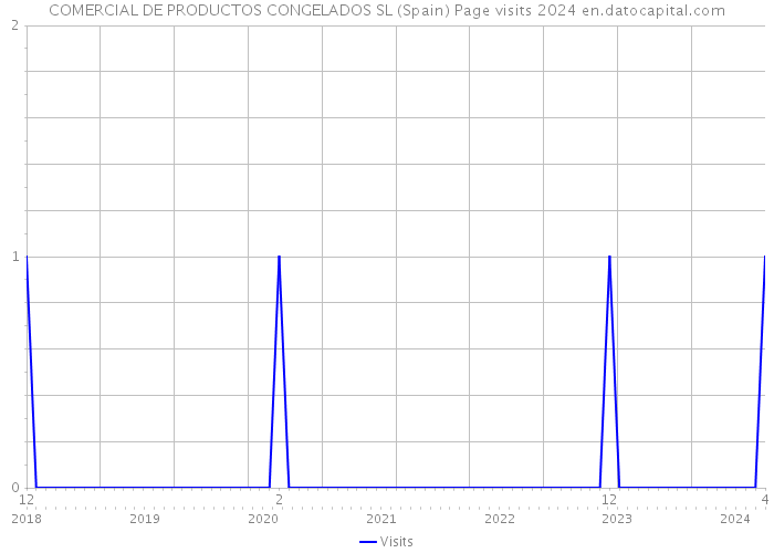 COMERCIAL DE PRODUCTOS CONGELADOS SL (Spain) Page visits 2024 