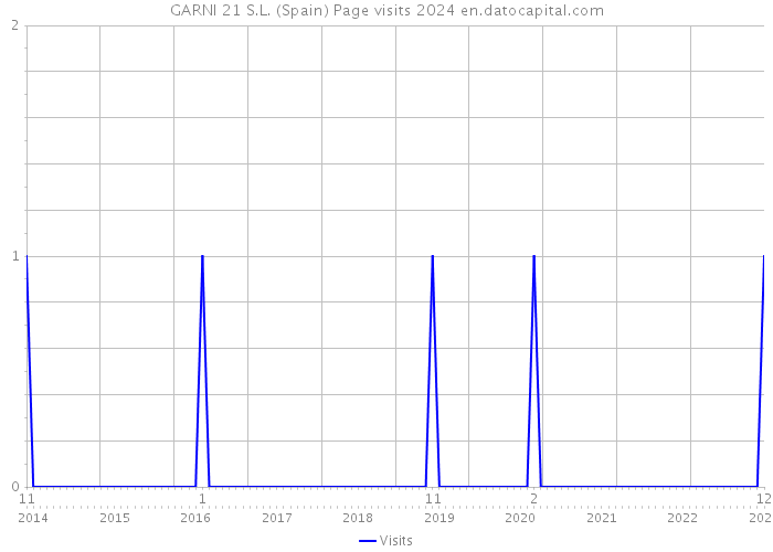 GARNI 21 S.L. (Spain) Page visits 2024 