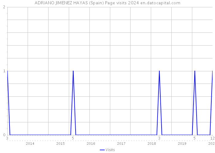 ADRIANO JIMENEZ HAYAS (Spain) Page visits 2024 