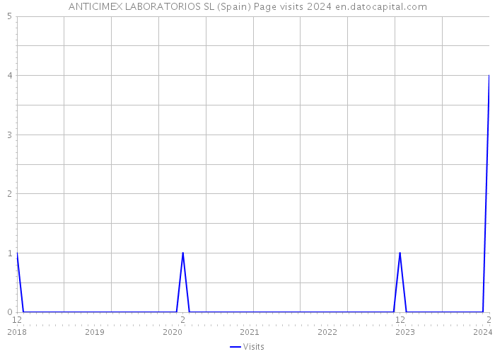 ANTICIMEX LABORATORIOS SL (Spain) Page visits 2024 