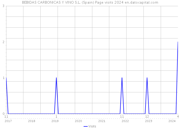 BEBIDAS CARBONICAS Y VINO S.L. (Spain) Page visits 2024 