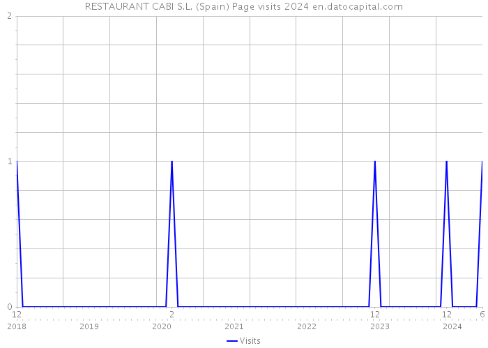 RESTAURANT CABI S.L. (Spain) Page visits 2024 