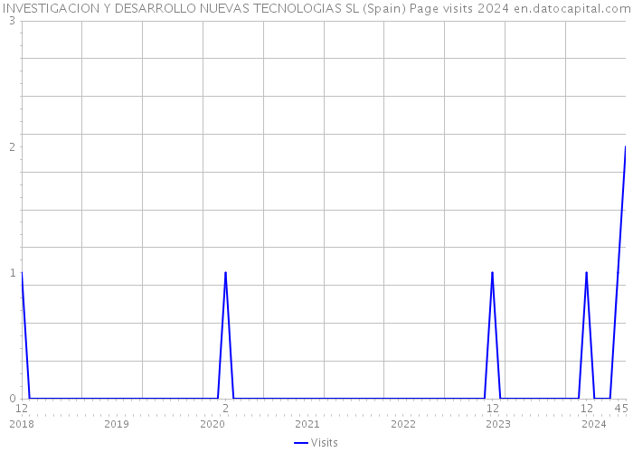 INVESTIGACION Y DESARROLLO NUEVAS TECNOLOGIAS SL (Spain) Page visits 2024 