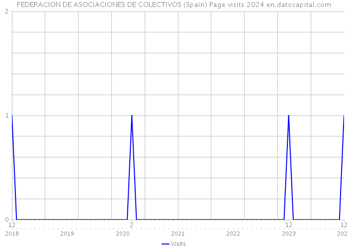 FEDERACION DE ASOCIACIONES DE COLECTIVOS (Spain) Page visits 2024 