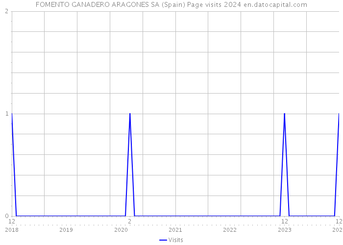 FOMENTO GANADERO ARAGONES SA (Spain) Page visits 2024 