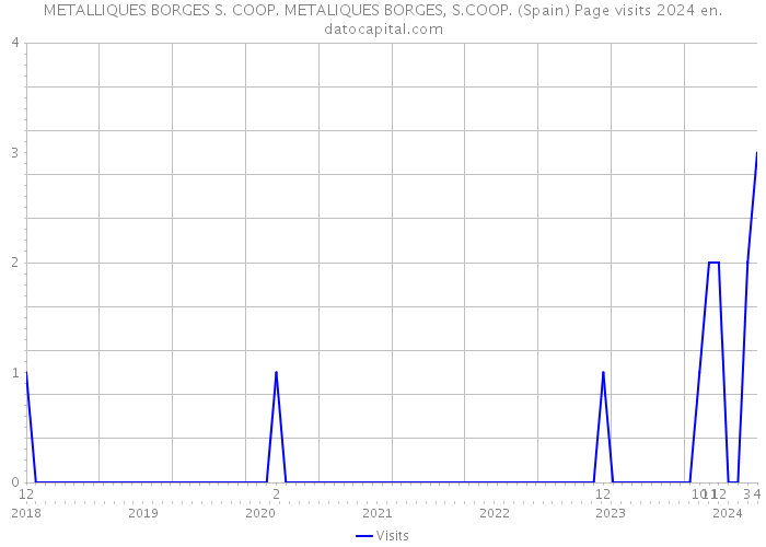 METALLIQUES BORGES S. COOP. METALIQUES BORGES, S.COOP. (Spain) Page visits 2024 