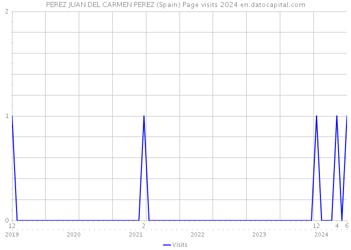 PEREZ JUAN DEL CARMEN PEREZ (Spain) Page visits 2024 