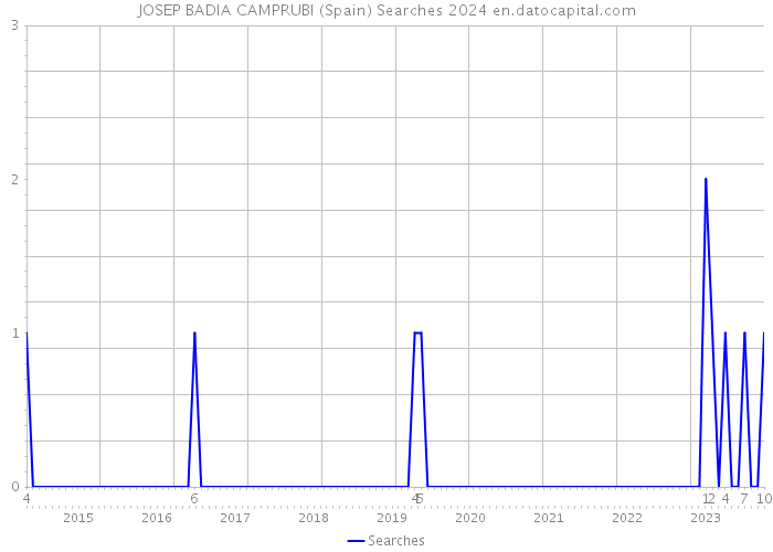 JOSEP BADIA CAMPRUBI (Spain) Searches 2024 
