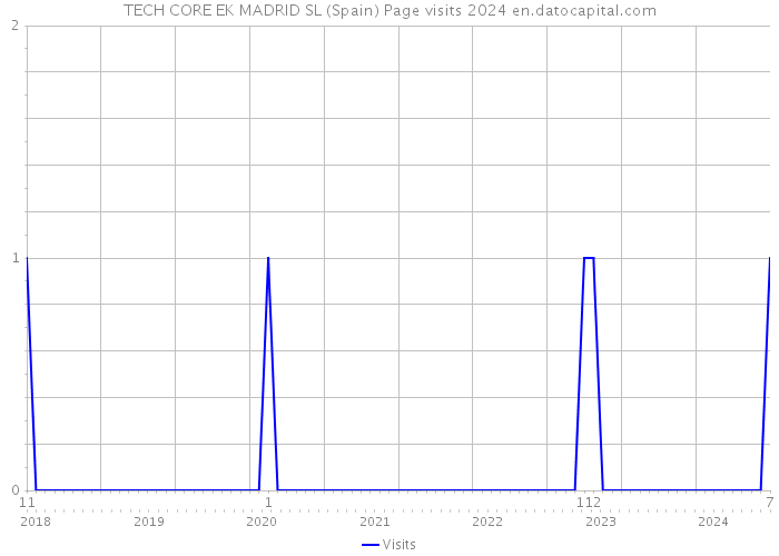 TECH CORE EK MADRID SL (Spain) Page visits 2024 