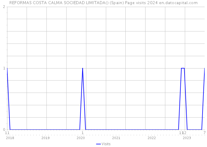 REFORMAS COSTA CALMA SOCIEDAD LIMITADA() (Spain) Page visits 2024 