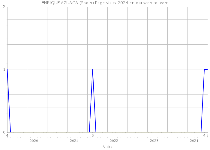 ENRIQUE AZUAGA (Spain) Page visits 2024 