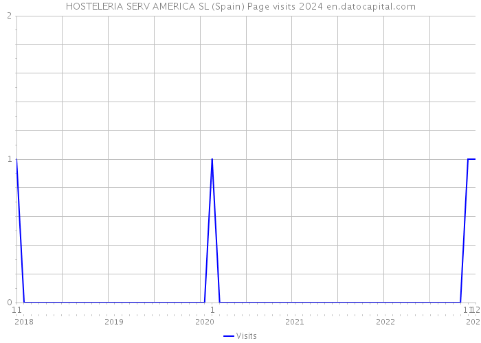 HOSTELERIA SERV AMERICA SL (Spain) Page visits 2024 