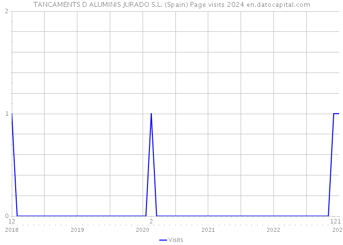 TANCAMENTS D ALUMINIS JURADO S.L. (Spain) Page visits 2024 