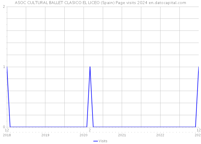ASOC CULTURAL BALLET CLASICO EL LICEO (Spain) Page visits 2024 