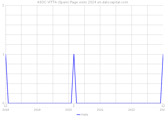 ASOC VITTA (Spain) Page visits 2024 