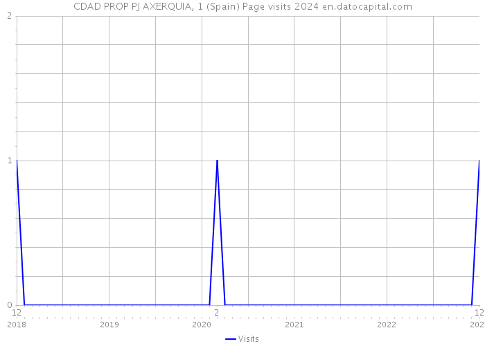 CDAD PROP PJ AXERQUIA, 1 (Spain) Page visits 2024 