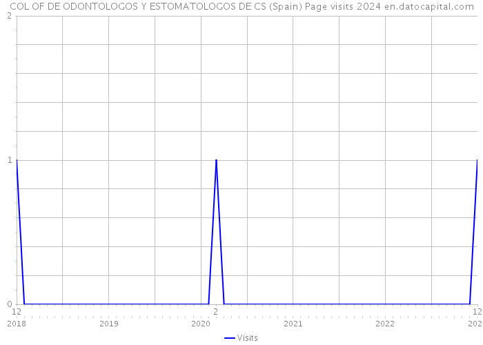 COL OF DE ODONTOLOGOS Y ESTOMATOLOGOS DE CS (Spain) Page visits 2024 