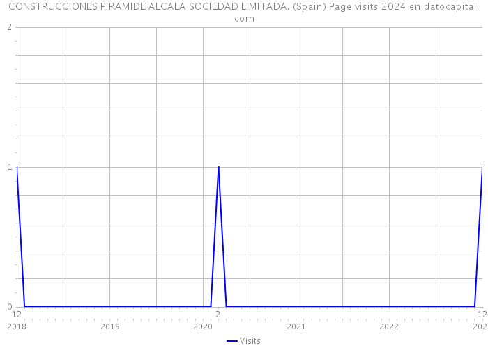 CONSTRUCCIONES PIRAMIDE ALCALA SOCIEDAD LIMITADA. (Spain) Page visits 2024 