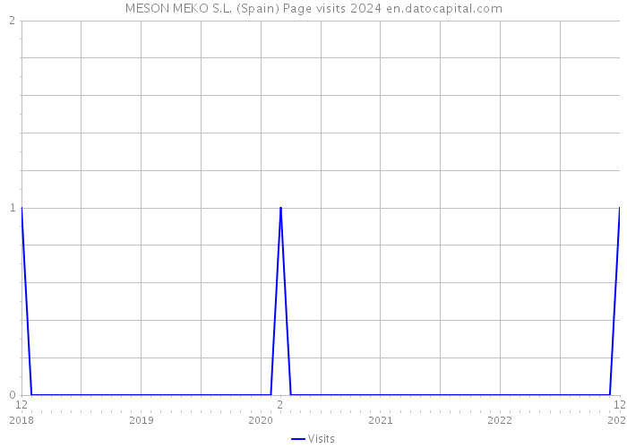 MESON MEKO S.L. (Spain) Page visits 2024 