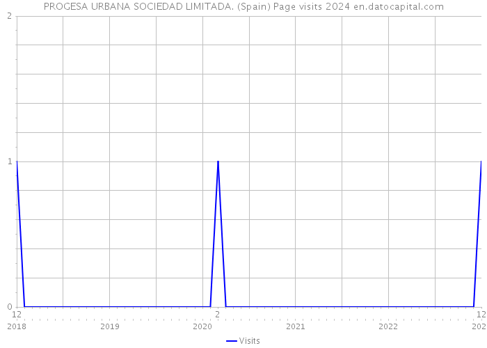 PROGESA URBANA SOCIEDAD LIMITADA. (Spain) Page visits 2024 